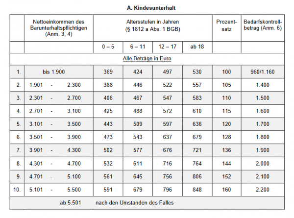 Kindesunterhalt – Mein minderjähriges Kind macht eine Ausbildung